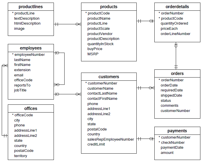 MySQL-Sample-Database-Schema.png